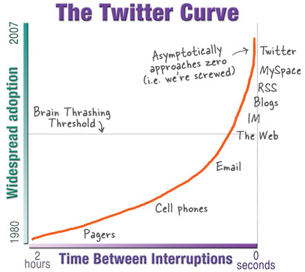 Twittercurve