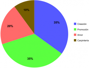 Técnicas de divulgación artística para redes sociales