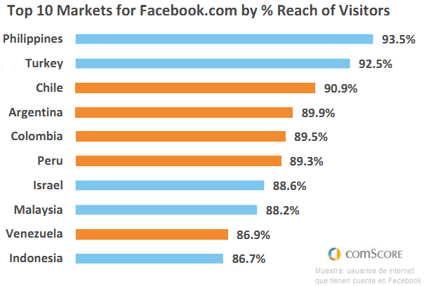 uso-facebook-latinoamerica