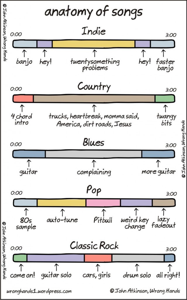 anatomy-of-songs